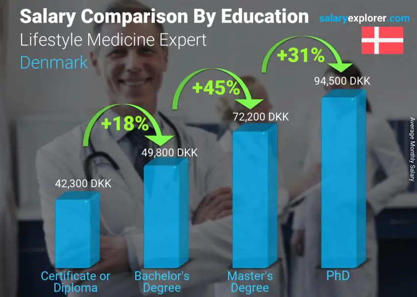 Salary comparison by education level monthly Denmark Lifestyle Medicine Expert
