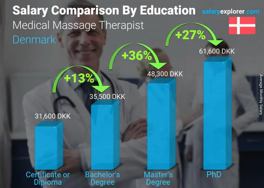 Salary comparison by education level monthly Denmark Medical Massage Therapist