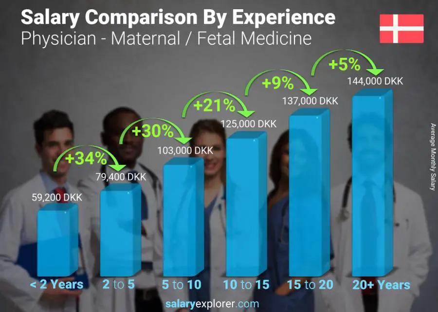 Salary comparison by years of experience monthly Denmark Physician - Maternal / Fetal Medicine