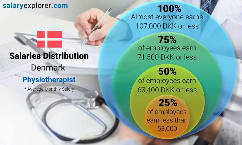 Median and salary distribution Denmark Physiotherapist monthly