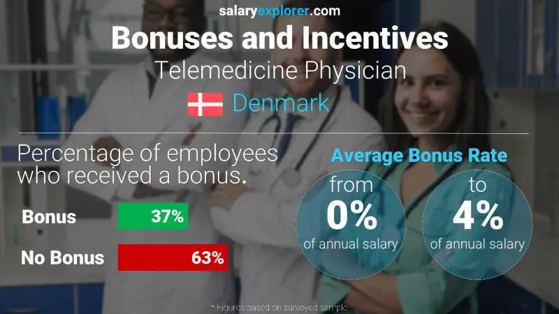 Annual Salary Bonus Rate Denmark Telemedicine Physician