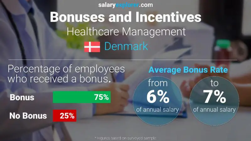 Annual Salary Bonus Rate Denmark Healthcare Management