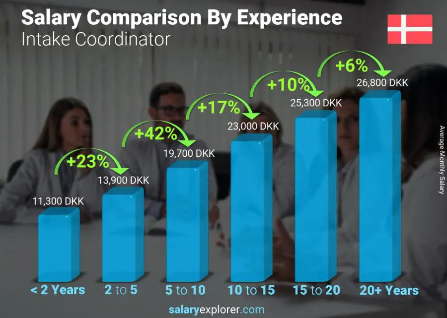 Salary comparison by years of experience monthly Denmark Intake Coordinator