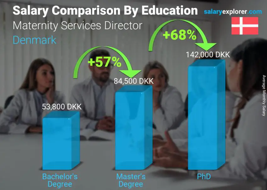 Salary comparison by education level monthly Denmark Maternity Services Director