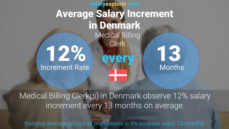 Annual Salary Increment Rate Denmark Medical Billing Clerk