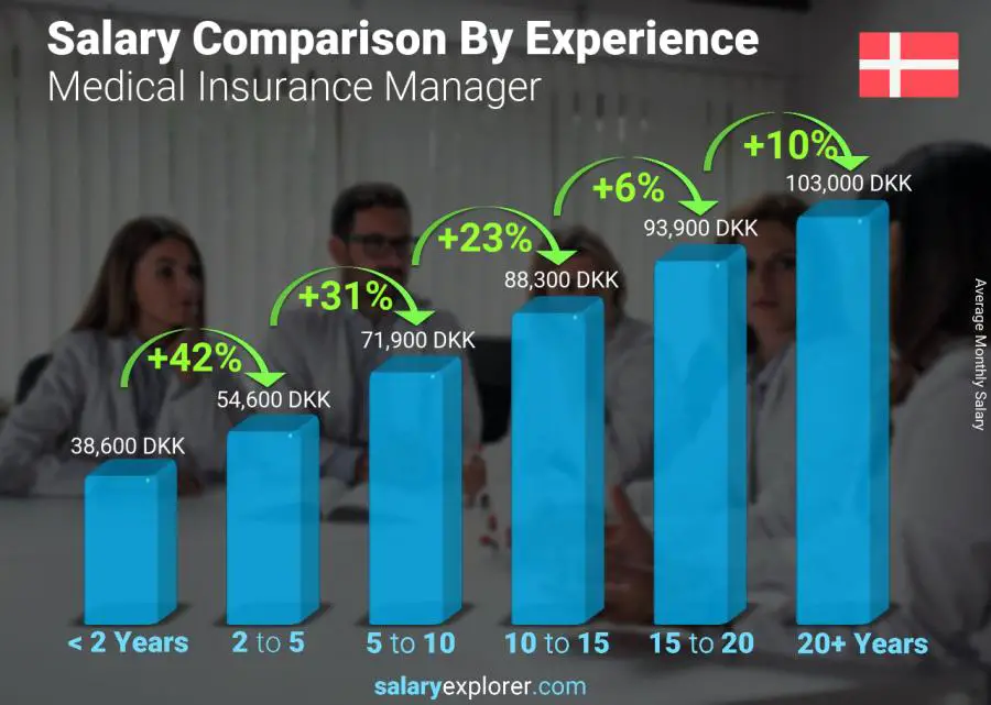 Salary comparison by years of experience monthly Denmark Medical Insurance Manager