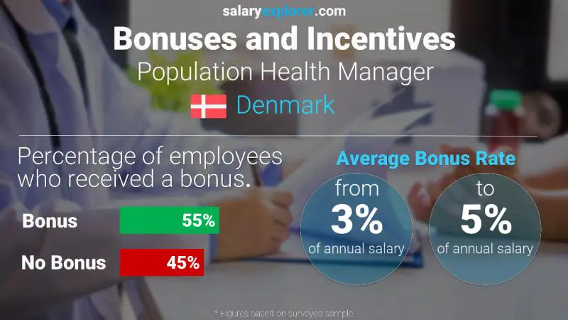 Annual Salary Bonus Rate Denmark Population Health Manager