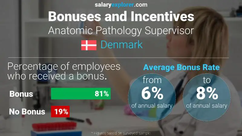 Annual Salary Bonus Rate Denmark Anatomic Pathology Supervisor