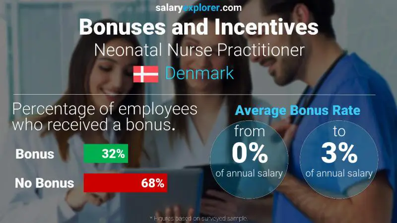 Annual Salary Bonus Rate Denmark Neonatal Nurse Practitioner