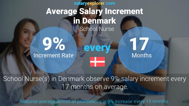 Annual Salary Increment Rate Denmark School Nurse