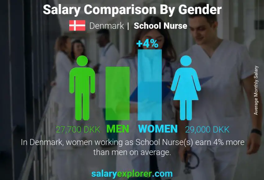 Salary comparison by gender Denmark School Nurse monthly