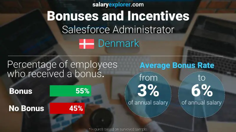 Annual Salary Bonus Rate Denmark Salesforce Administrator