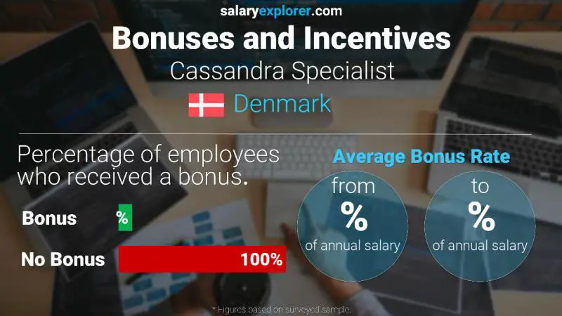 Annual Salary Bonus Rate Denmark Cassandra Specialist