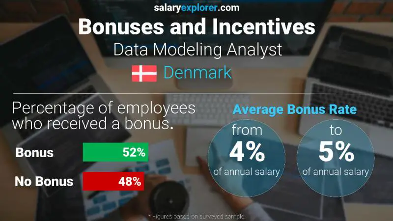 Annual Salary Bonus Rate Denmark Data Modeling Analyst