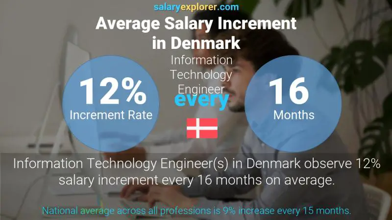 Annual Salary Increment Rate Denmark Information Technology Engineer