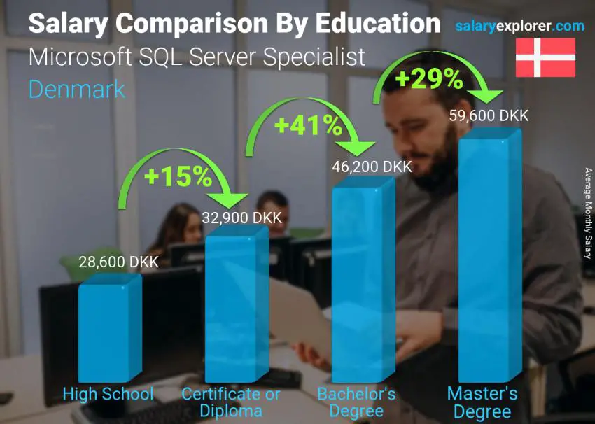 Salary comparison by education level monthly Denmark Microsoft SQL Server Specialist