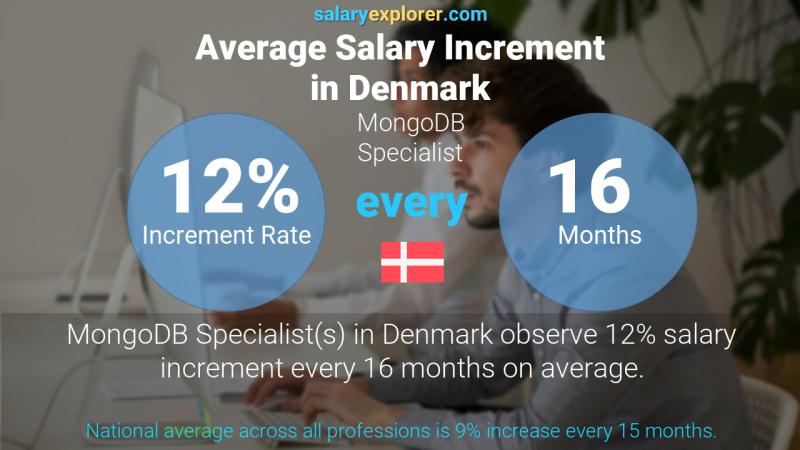 Annual Salary Increment Rate Denmark MongoDB Specialist