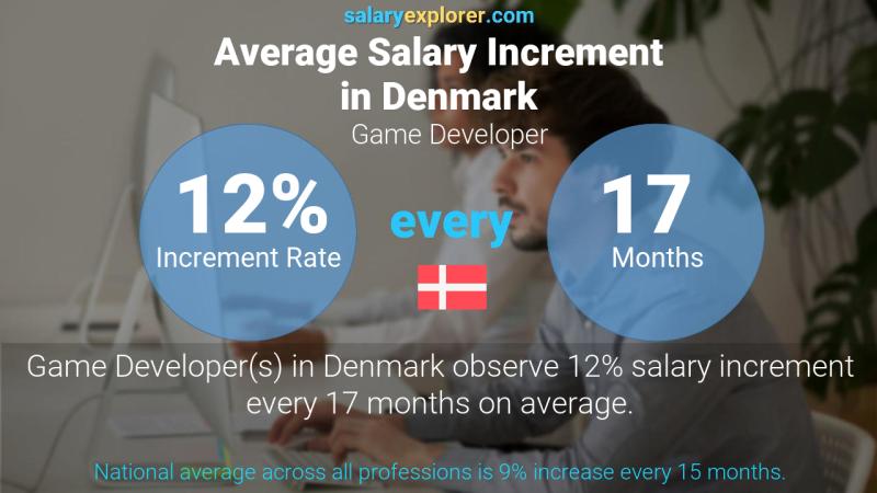 Annual Salary Increment Rate Denmark Game Developer