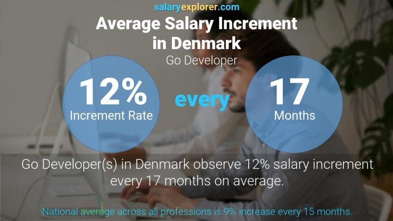 Annual Salary Increment Rate Denmark Go Developer