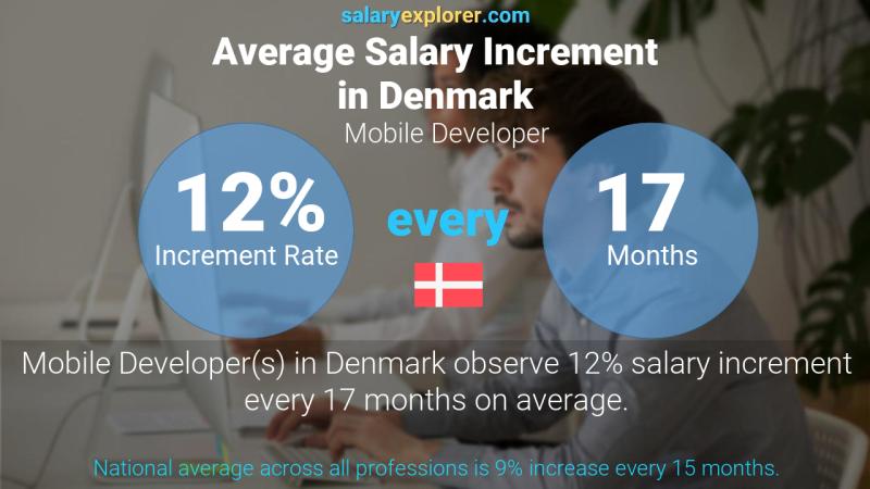 Annual Salary Increment Rate Denmark Mobile Developer