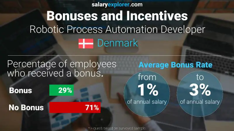 Annual Salary Bonus Rate Denmark Robotic Process Automation Developer