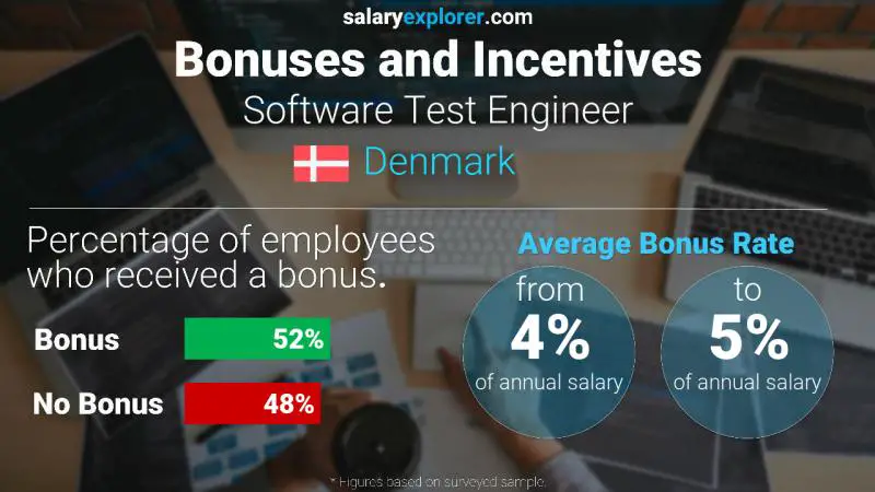 Annual Salary Bonus Rate Denmark Software Test Engineer