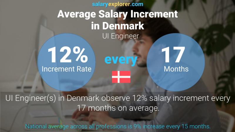 Annual Salary Increment Rate Denmark UI Engineer