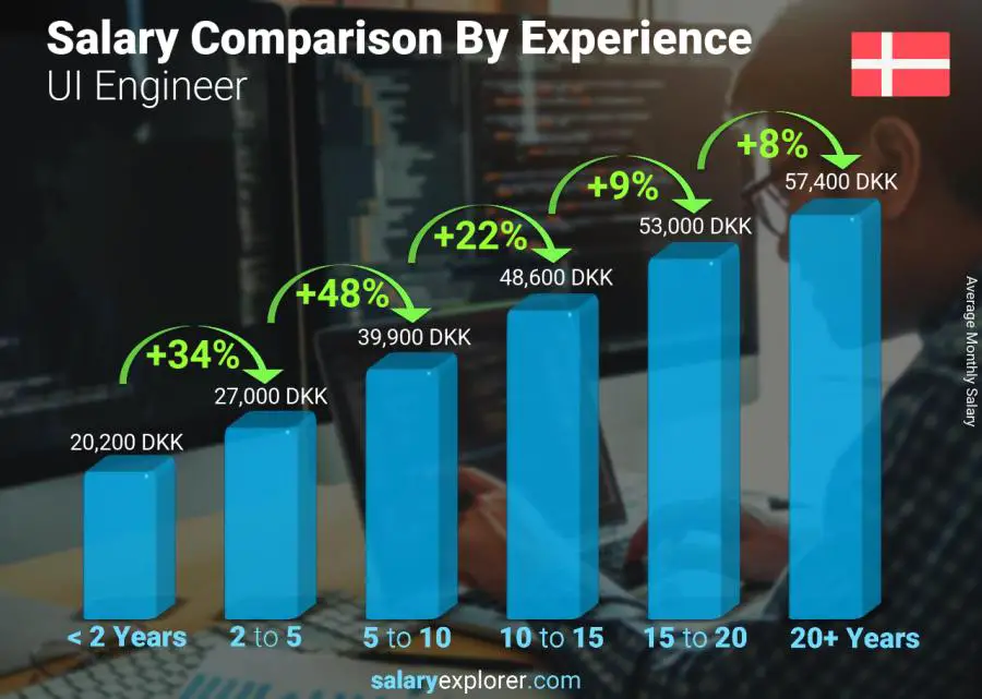 Salary comparison by years of experience monthly Denmark UI Engineer