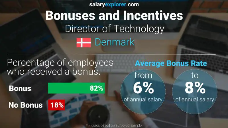 Annual Salary Bonus Rate Denmark Director of Technology