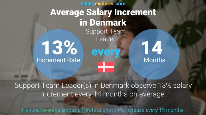 Annual Salary Increment Rate Denmark Support Team Leader