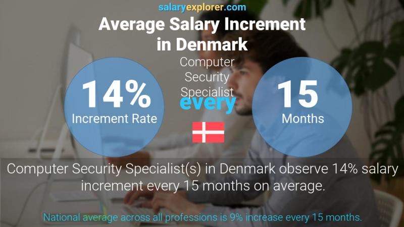 Annual Salary Increment Rate Denmark Computer Security Specialist