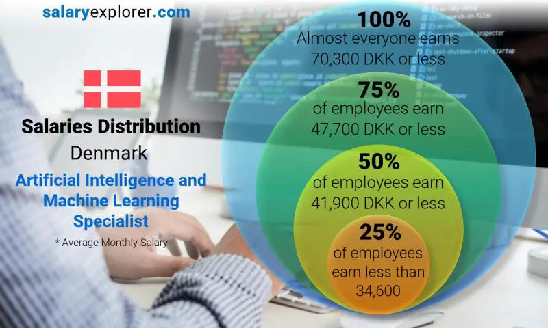 Median and salary distribution Denmark Artificial Intelligence and Machine Learning Specialist monthly