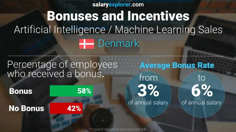 Annual Salary Bonus Rate Denmark Artificial Intelligence / Machine Learning Sales