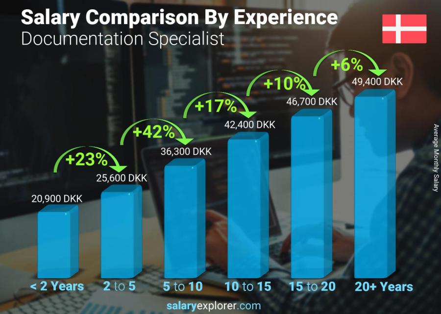 Salary comparison by years of experience monthly Denmark Documentation Specialist