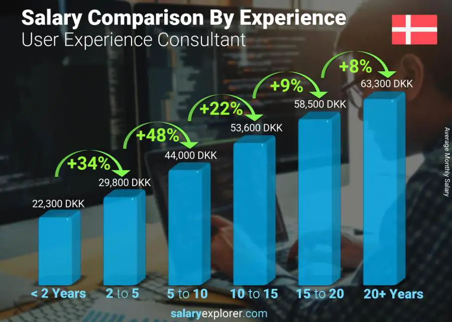 Salary comparison by years of experience monthly Denmark User Experience Consultant