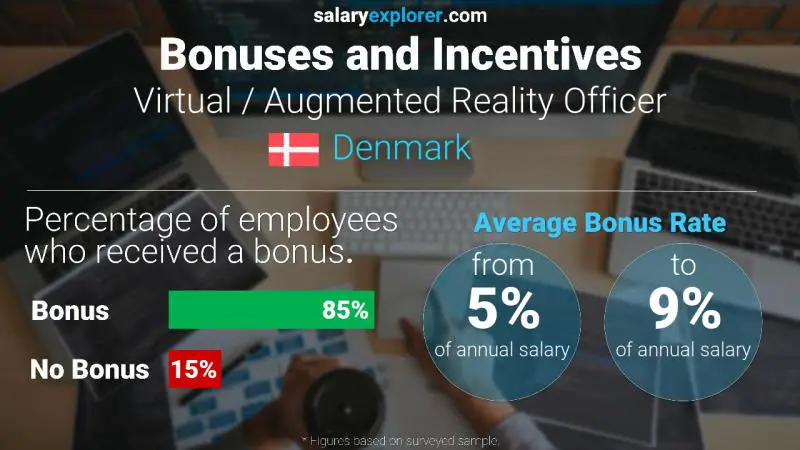 Annual Salary Bonus Rate Denmark Virtual / Augmented Reality Officer