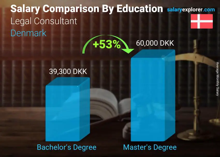 Salary comparison by education level monthly Denmark Legal Consultant