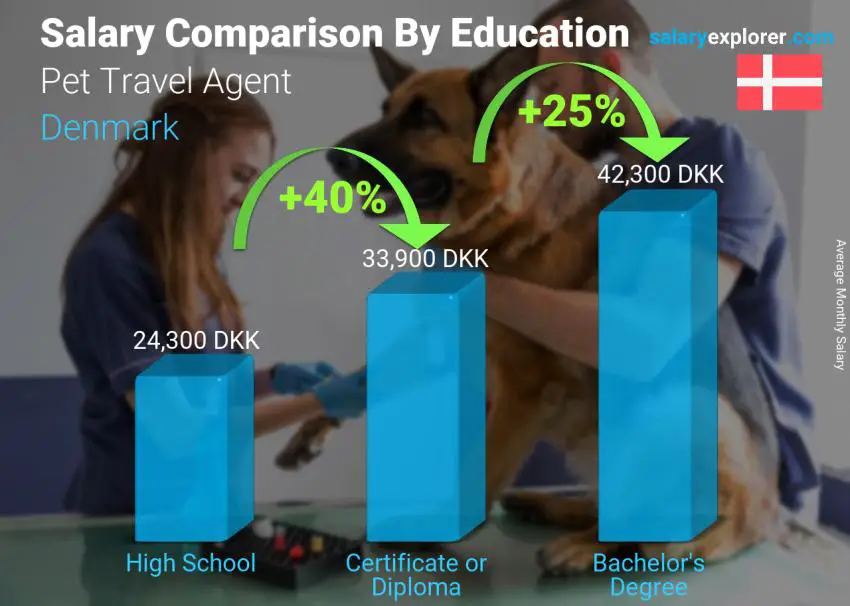 Salary comparison by education level monthly Denmark Pet Travel Agent