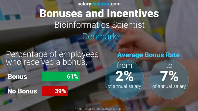 Annual Salary Bonus Rate Denmark Bioinformatics Scientist