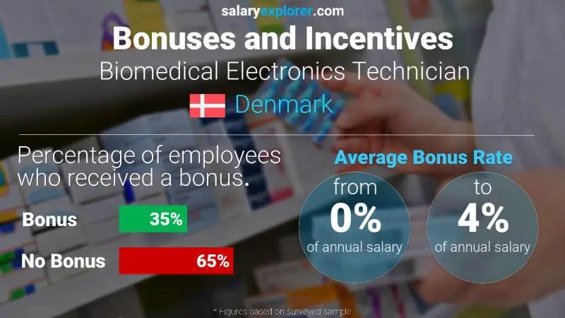 Annual Salary Bonus Rate Denmark Biomedical Electronics Technician