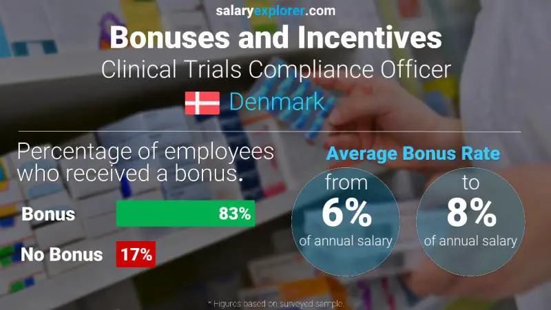 Annual Salary Bonus Rate Denmark Clinical Trials Compliance Officer