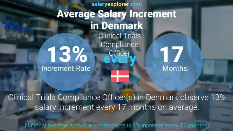 Annual Salary Increment Rate Denmark Clinical Trials Compliance Officer