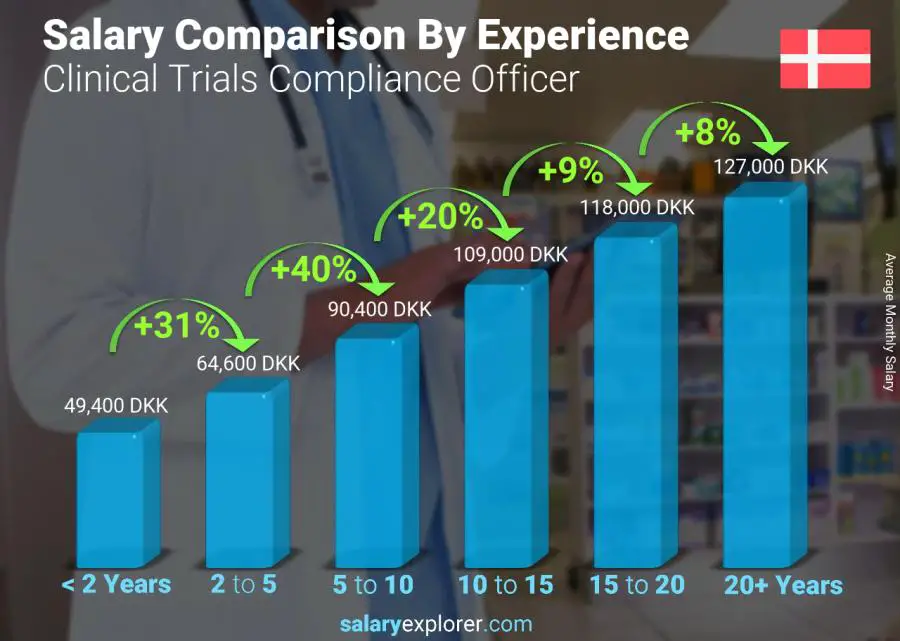 Salary comparison by years of experience monthly Denmark Clinical Trials Compliance Officer