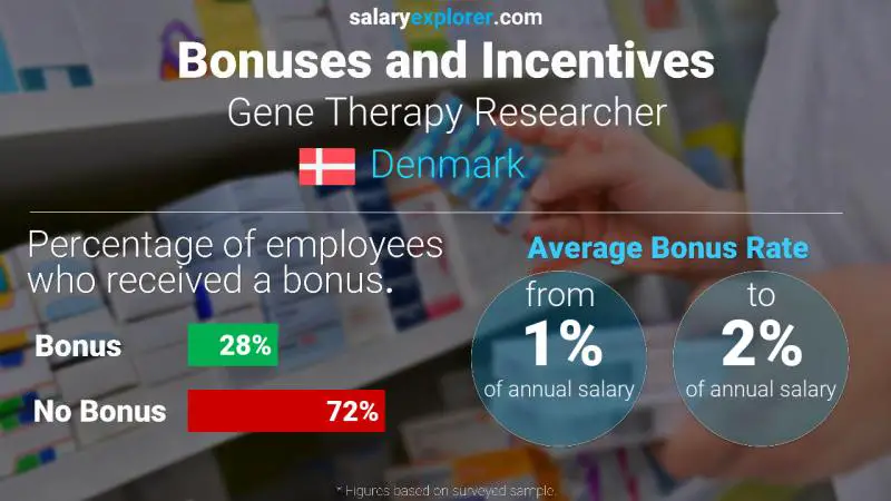 Annual Salary Bonus Rate Denmark Gene Therapy Researcher