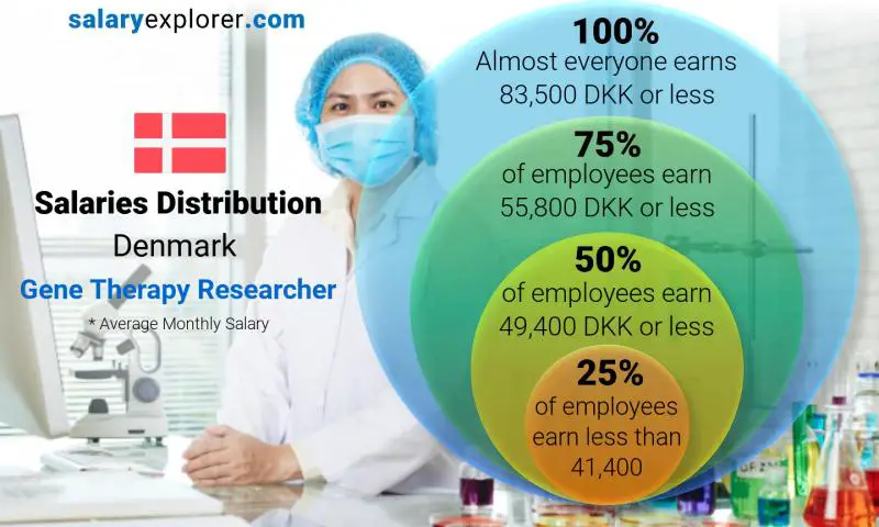 Median and salary distribution Denmark Gene Therapy Researcher monthly