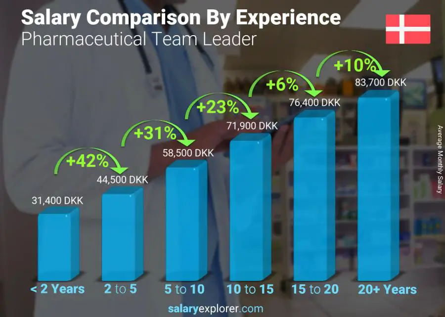 Salary comparison by years of experience monthly Denmark Pharmaceutical Team Leader