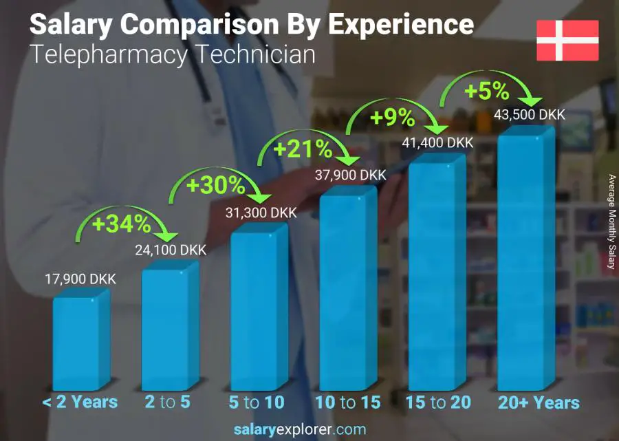 Salary comparison by years of experience monthly Denmark Telepharmacy Technician