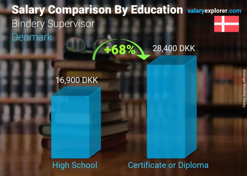 Salary comparison by education level monthly Denmark Bindery Supervisor