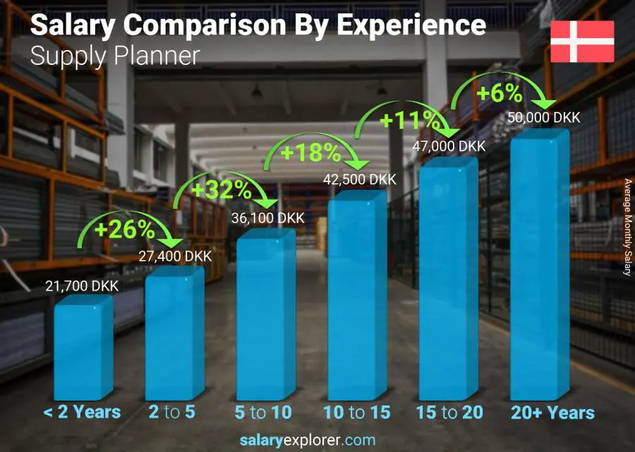 Salary comparison by years of experience monthly Denmark Supply Planner