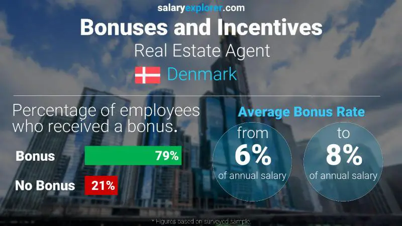 Annual Salary Bonus Rate Denmark Real Estate Agent